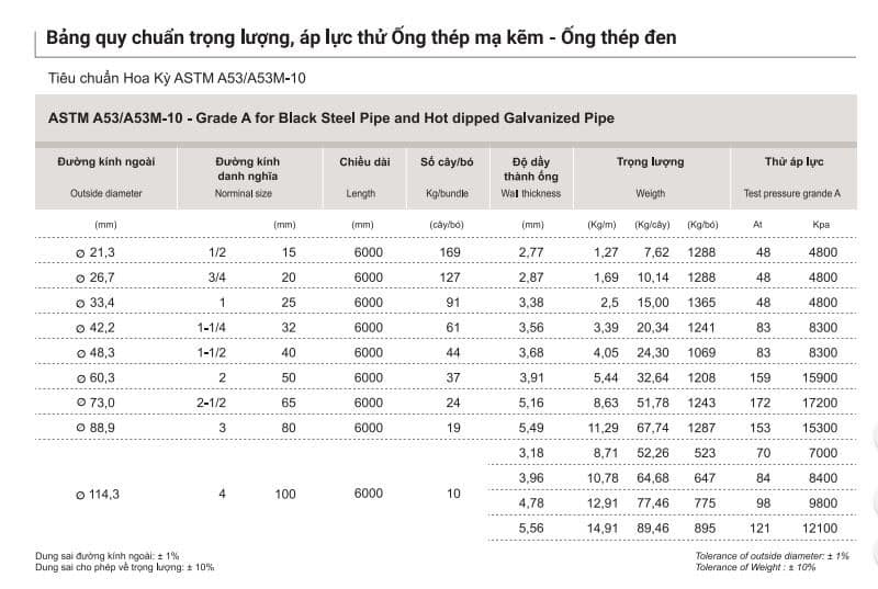 Bảng chi tiết kích thước ống thép đen Nhật Quang