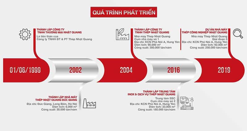 Hành trình 20 năm phát triển