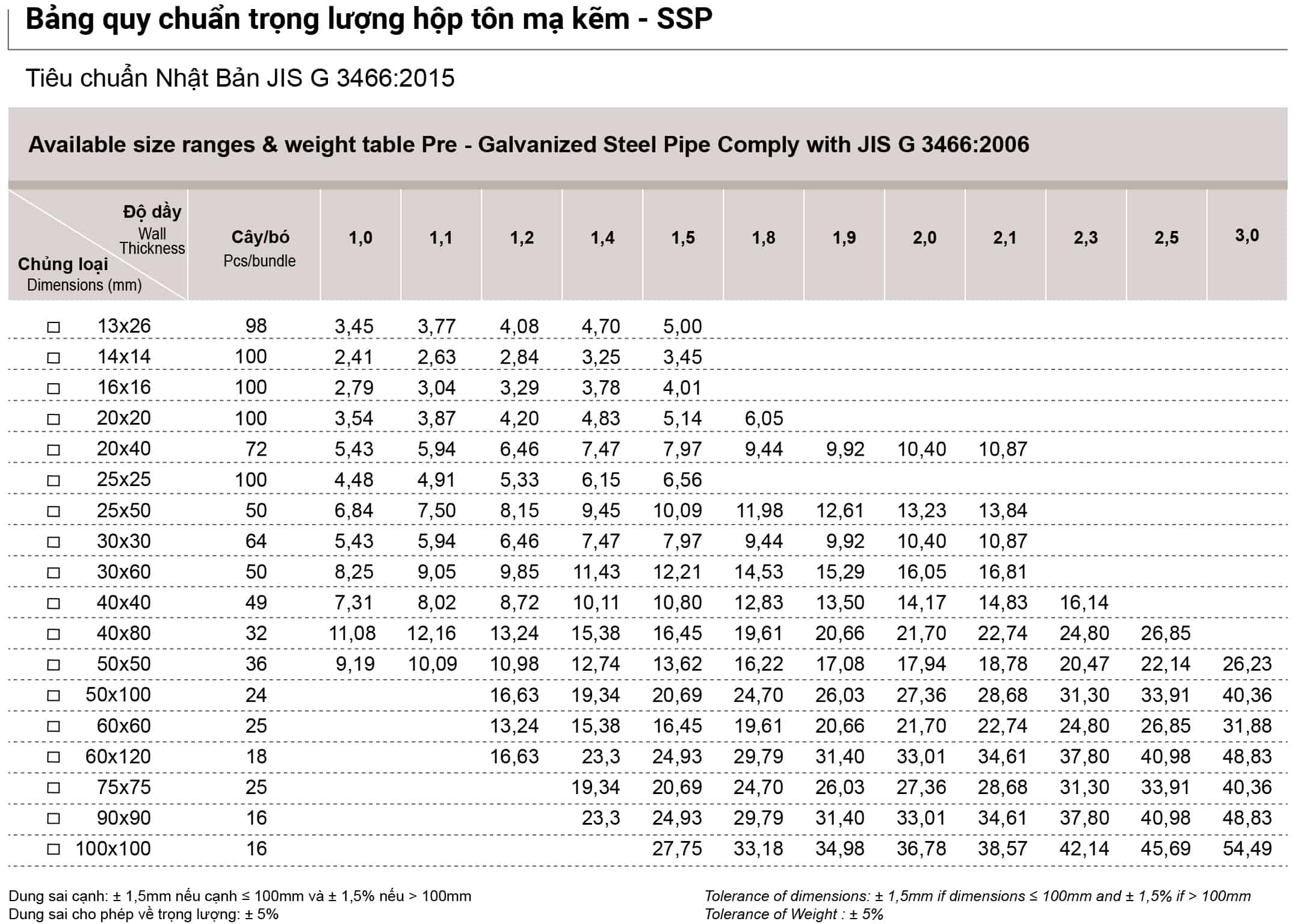 Bảng quy chuẩn trọng lượng hộp tôn mạ kẽm Nhật Quang