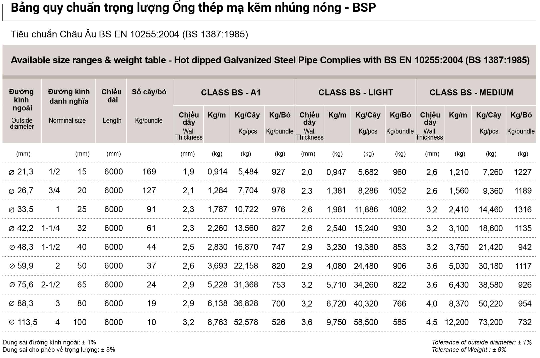 Bảng quy chuẩn trọng lượng ống thép mạ kẽm nhúng nóng Nhật Quang