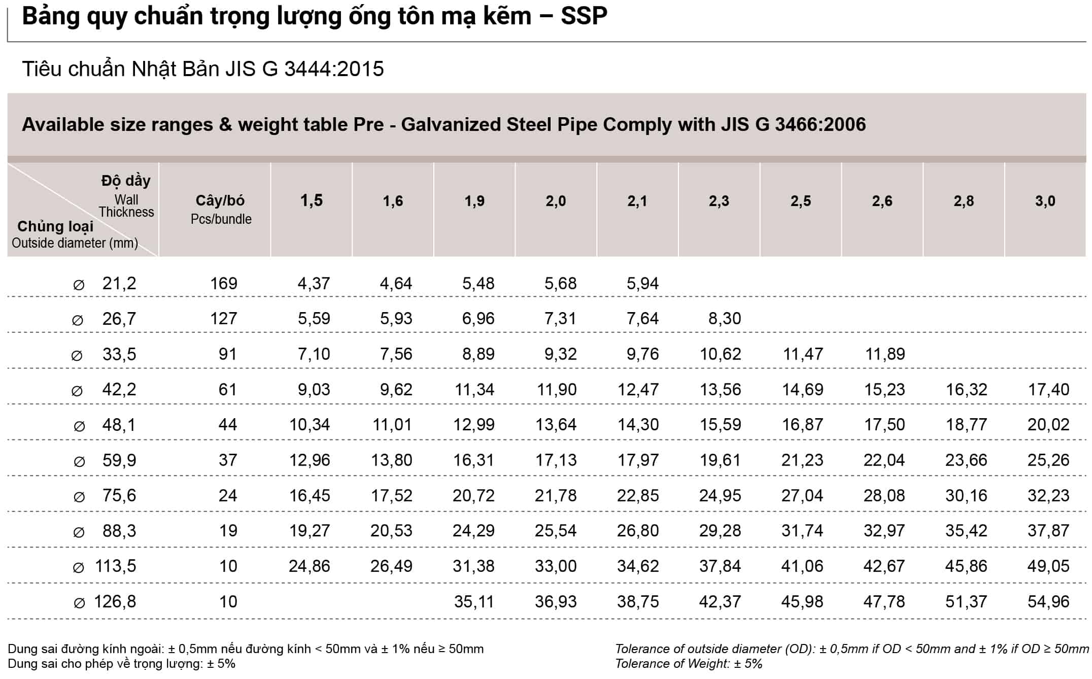 Bảng quy chuẩn trọng lượng ống tôn mạ kẽm Nhật Quang