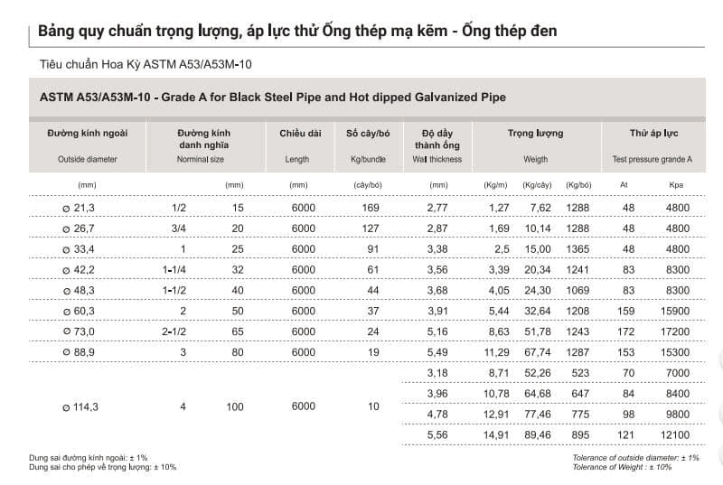 [Tổng hợp] Bảng tra trọng lượng ống thép đen