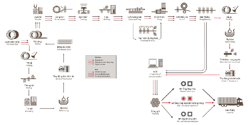 quy trình sản xuất ống thép